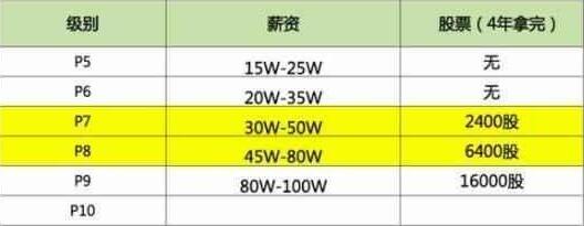 阿里巴巴员工等级划分
