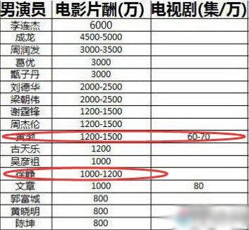 网络上曝光的片酬表