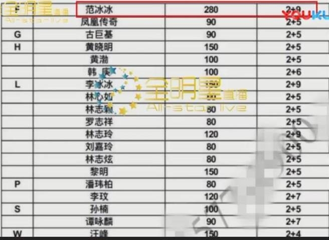 明星商演价码曝光 范冰冰登台一次要280万