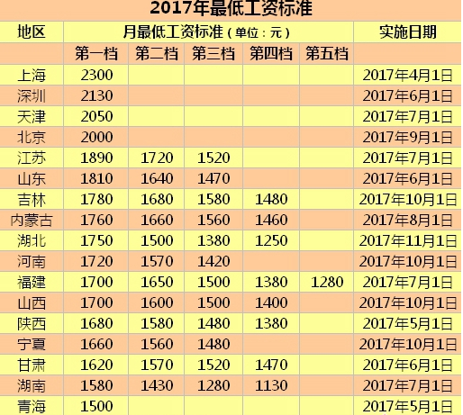 17省提高最低工资,最低工资,最低工资标准,最低工资标准提高